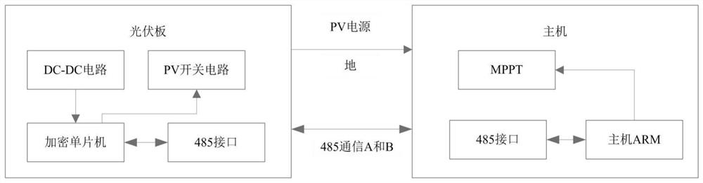 A photovoltaic panel encryption method and encryption system in paygo mode