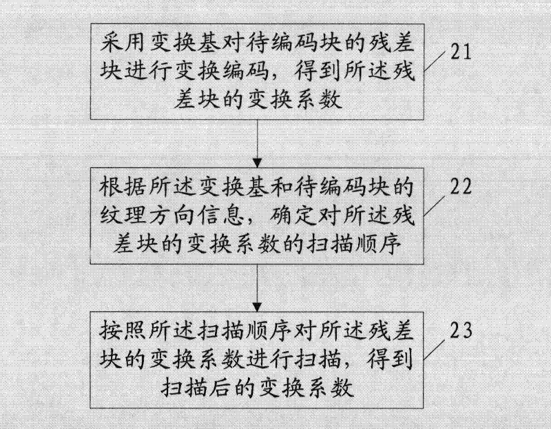 Method, device and system for processing image residual block