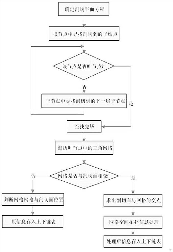 Automatic Surface Complementing Method of Cutting Contour Based on Triangular Mesh Model