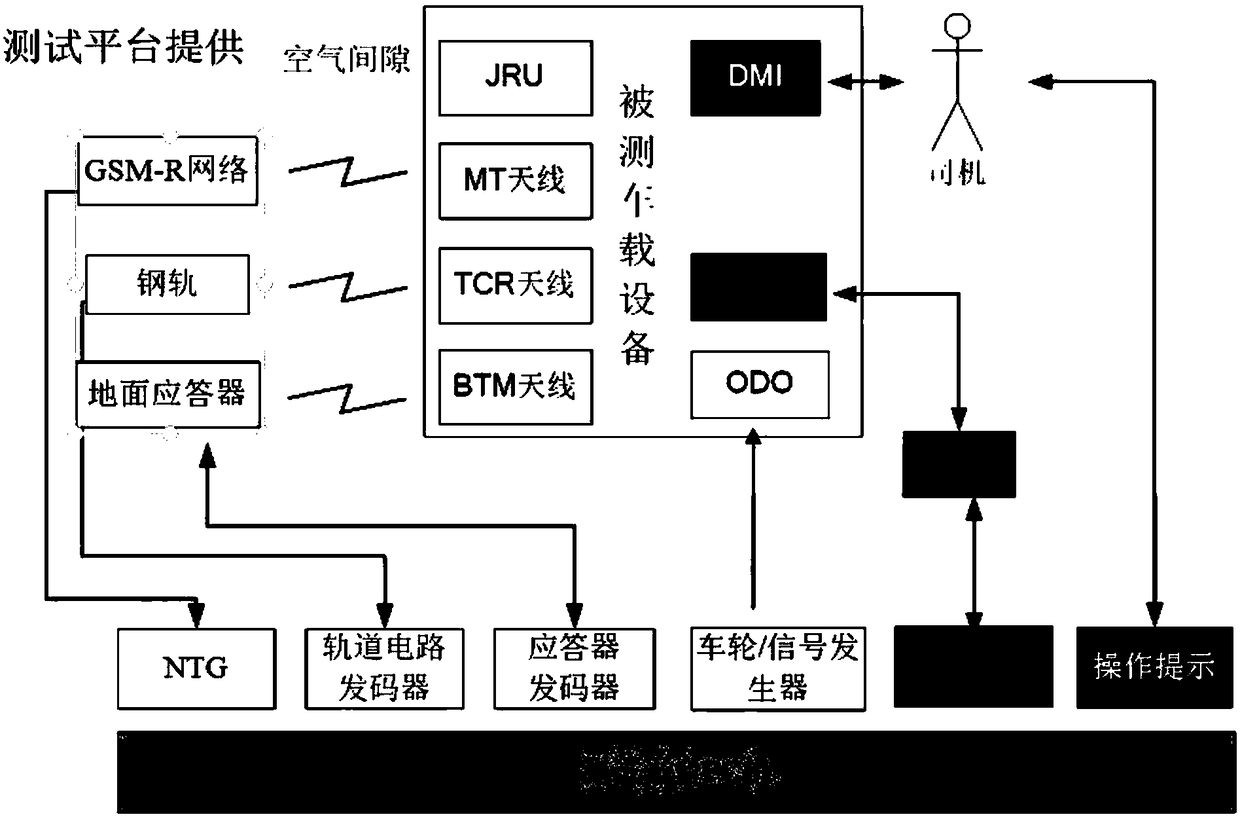 Hardware-in-loop-based interoperability test interface method for train control on-board equipment