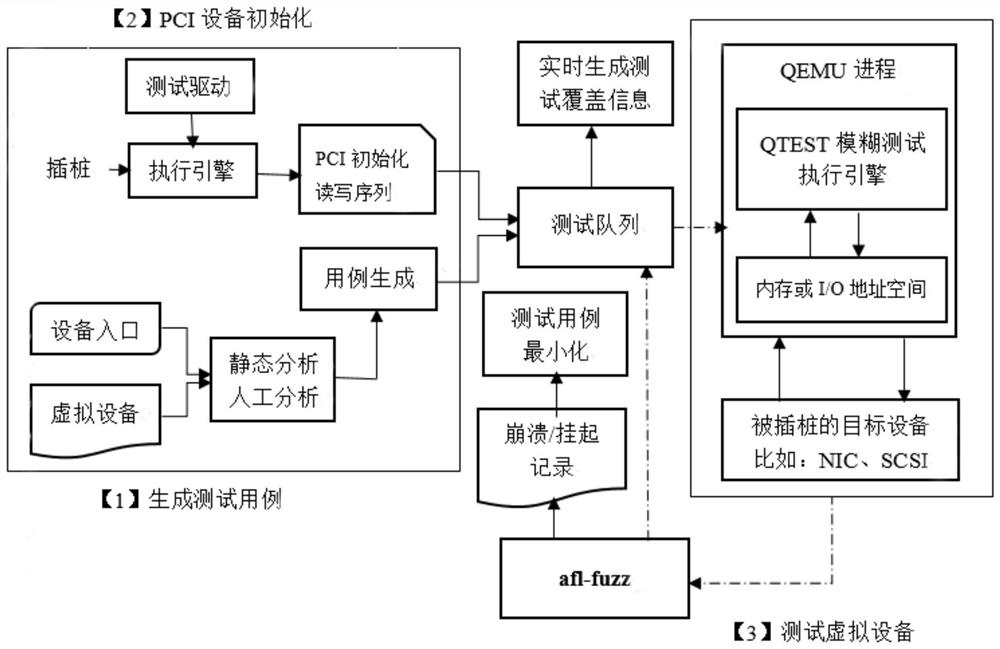 A method and system for fuzzing testing of virtual devices in cloud computing systems