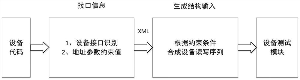 A method and system for fuzzing testing of virtual devices in cloud computing systems