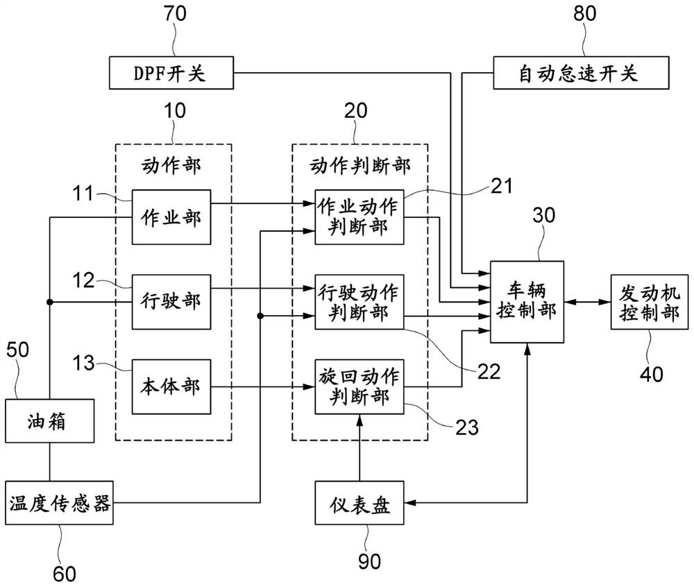 Engineering machinery and automatic idle speed control method thereof