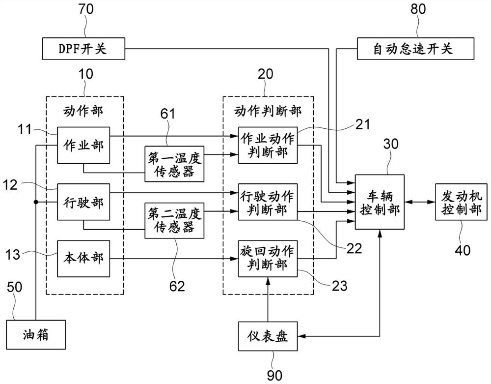 Engineering machinery and automatic idle speed control method thereof