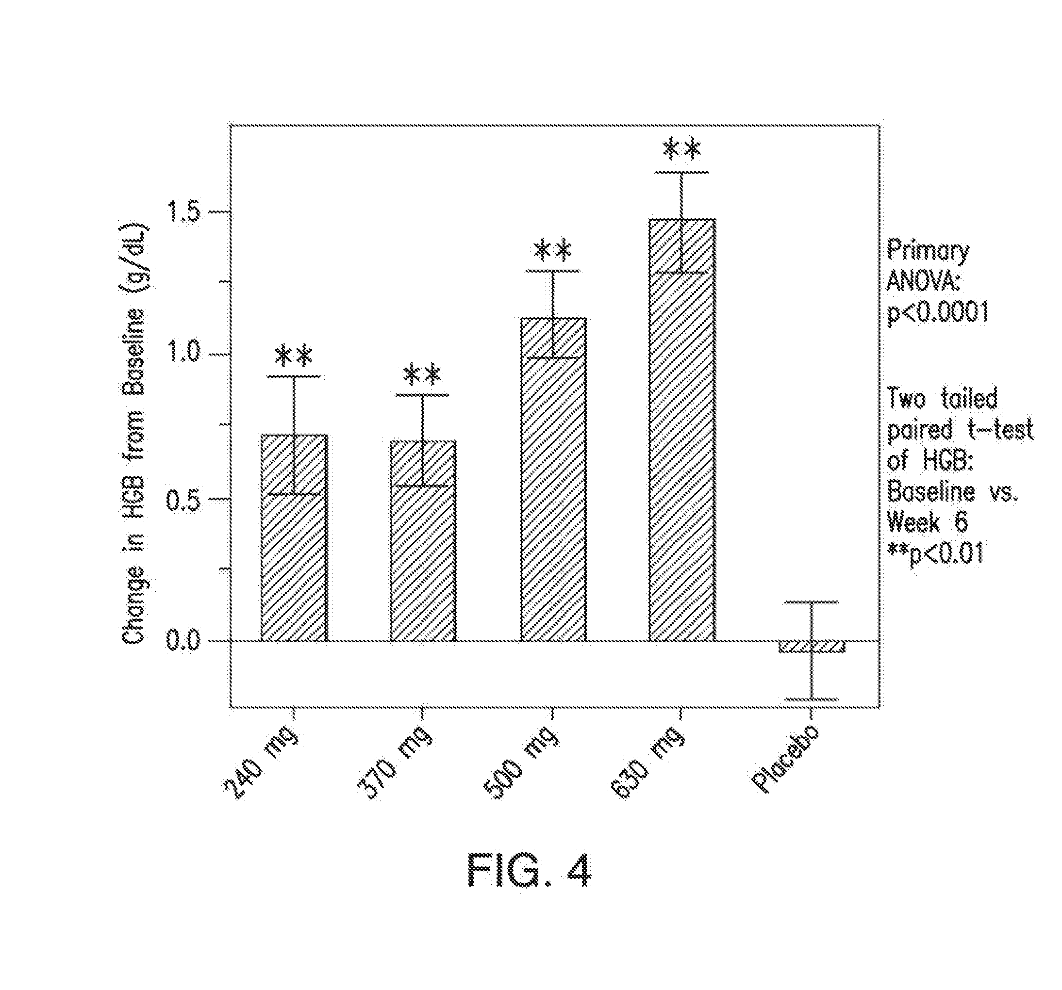 Compositions and methods for treating anemia