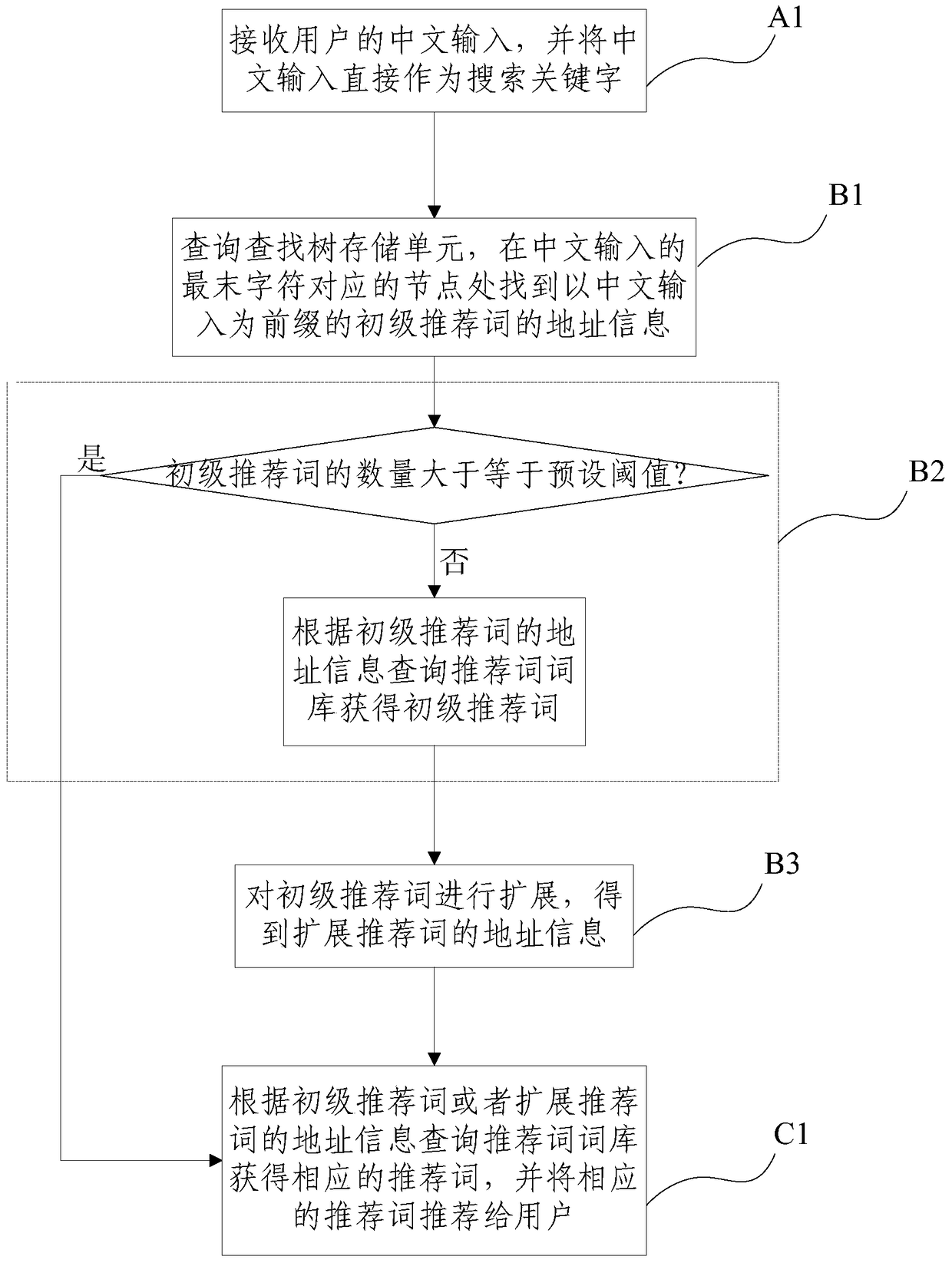 A recommendation system and method for search input