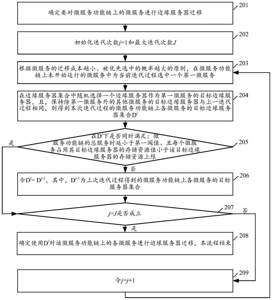 Micro-service migration method and device, storage medium and electronic equipment
