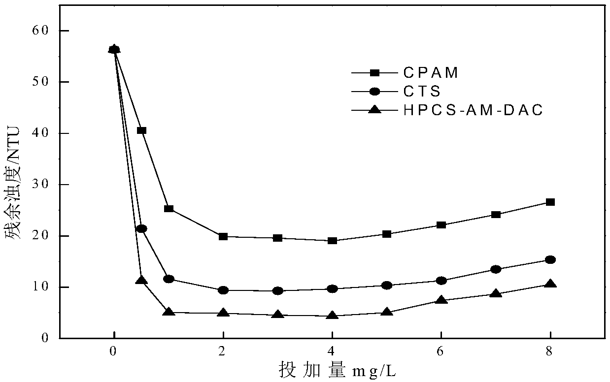 Preparation method of cationic high-molecular polymer
