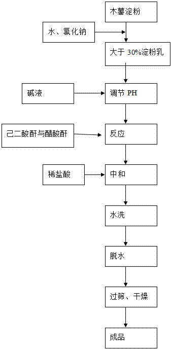 A kind of preparation method of acetylated distarch adipate starch