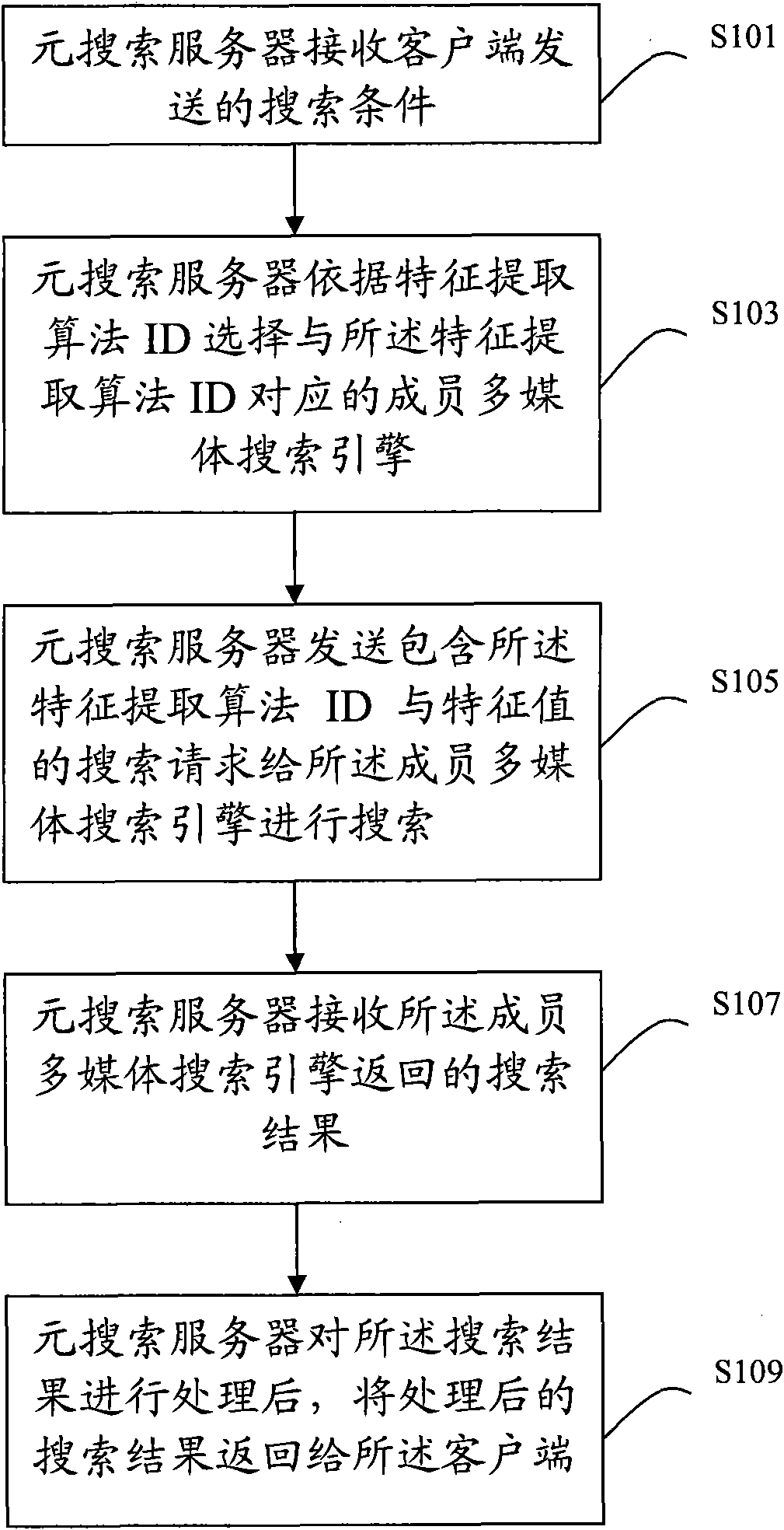 Multi-media searching method and device