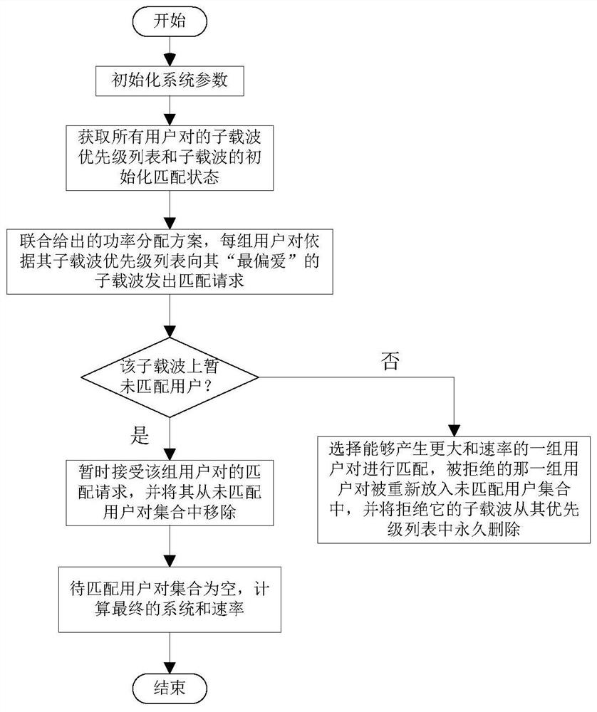 Resource allocation method of multi-carrier NOMA system