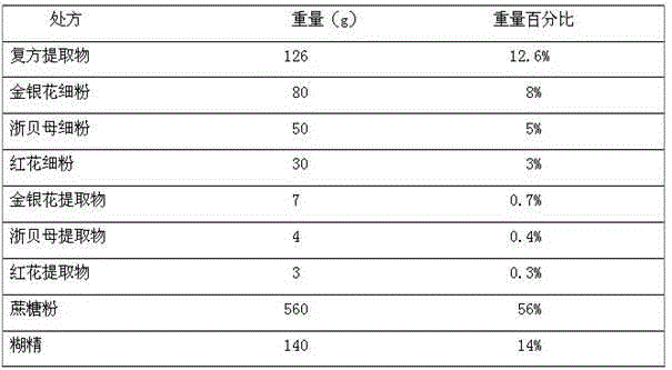 Traditional Chinese medicine compound extract for treating chronic pharyngolaryngitis and preparation thereof
