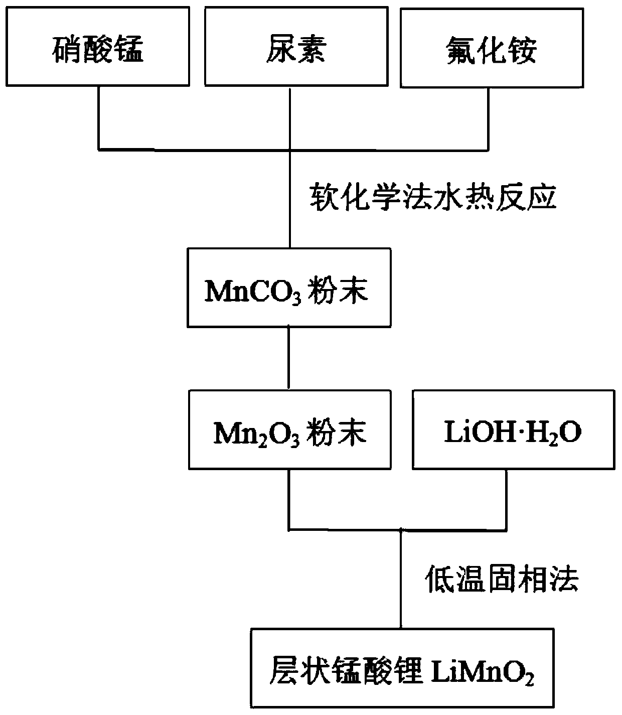 Lithium ion battery positive electrode material LiMnO2@C and preparation method thereof