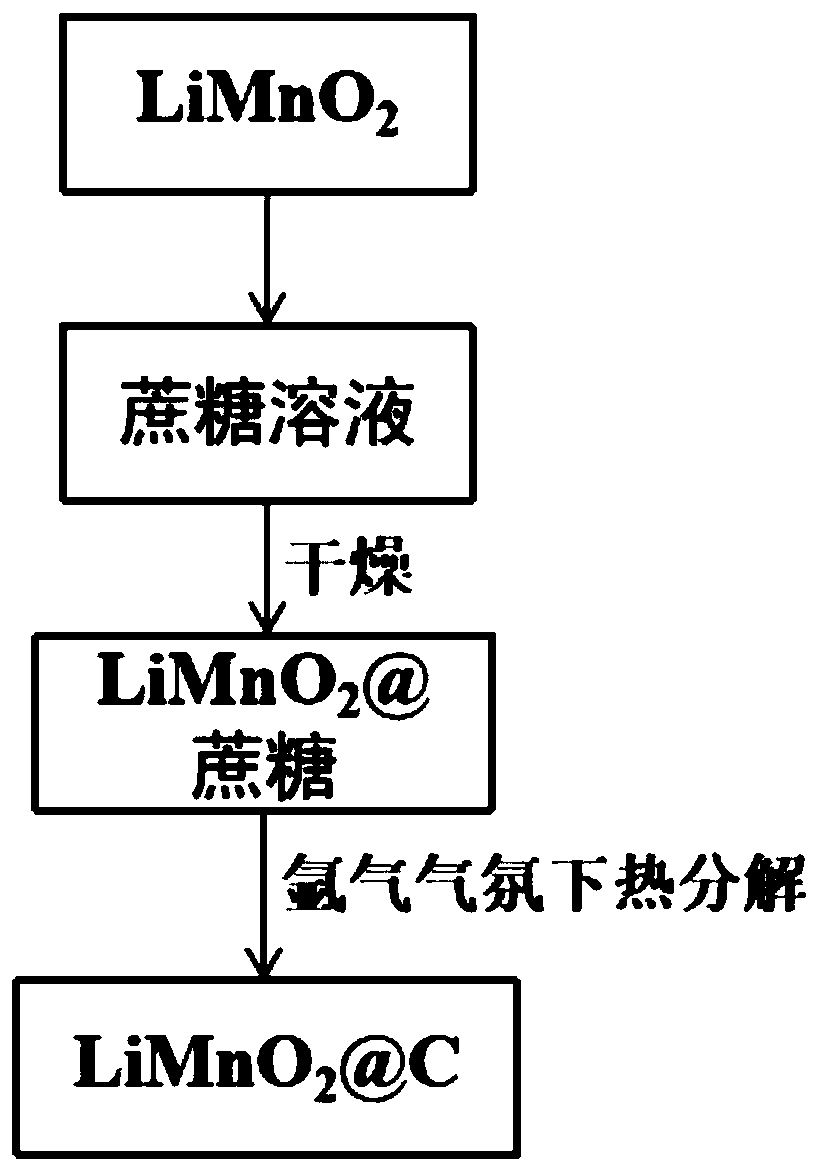 Lithium ion battery positive electrode material LiMnO2@C and preparation method thereof