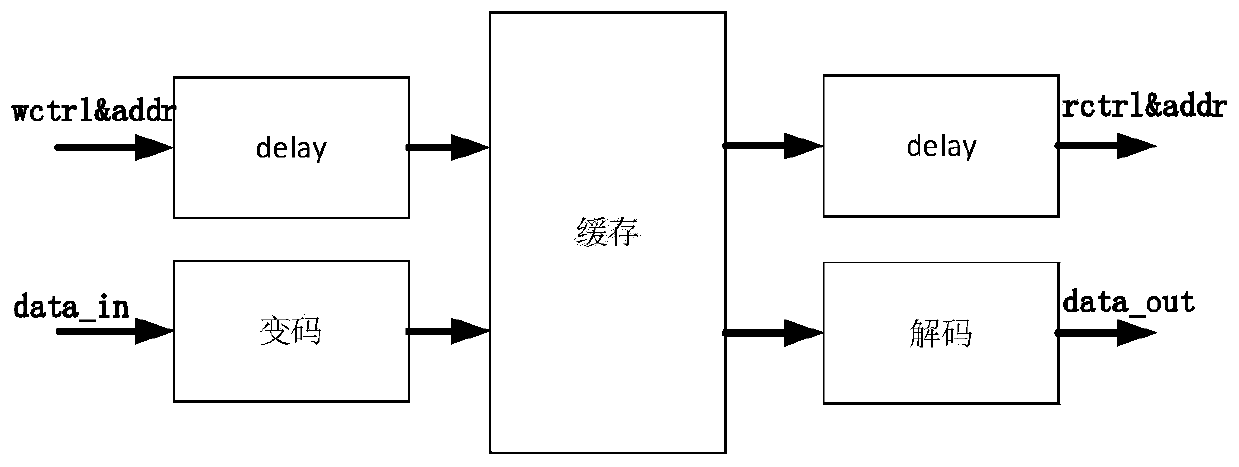 White box instrumentation FPGA prototype verification method for integrated circuit safety function