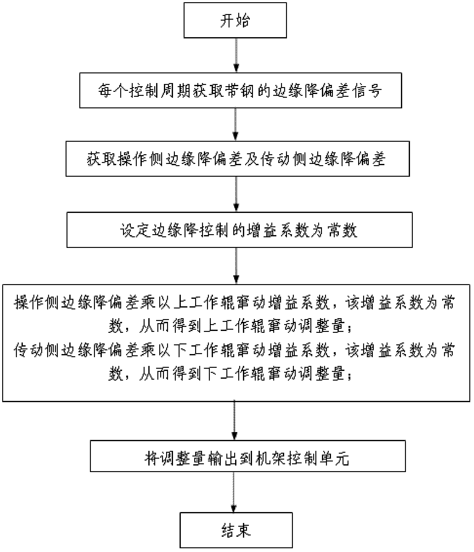 Method for automatically controlling strip steel edge drop of cold tandem mill