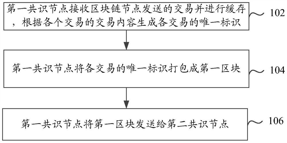 A block chain network transmission method, device and electronic equipment