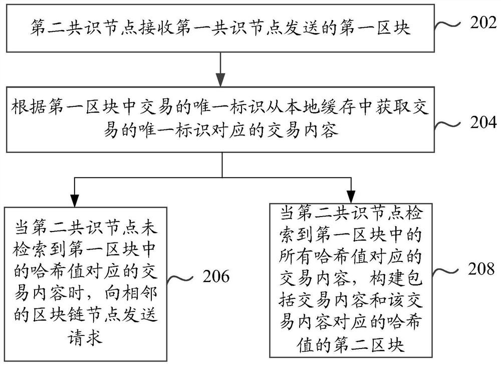 A block chain network transmission method, device and electronic equipment