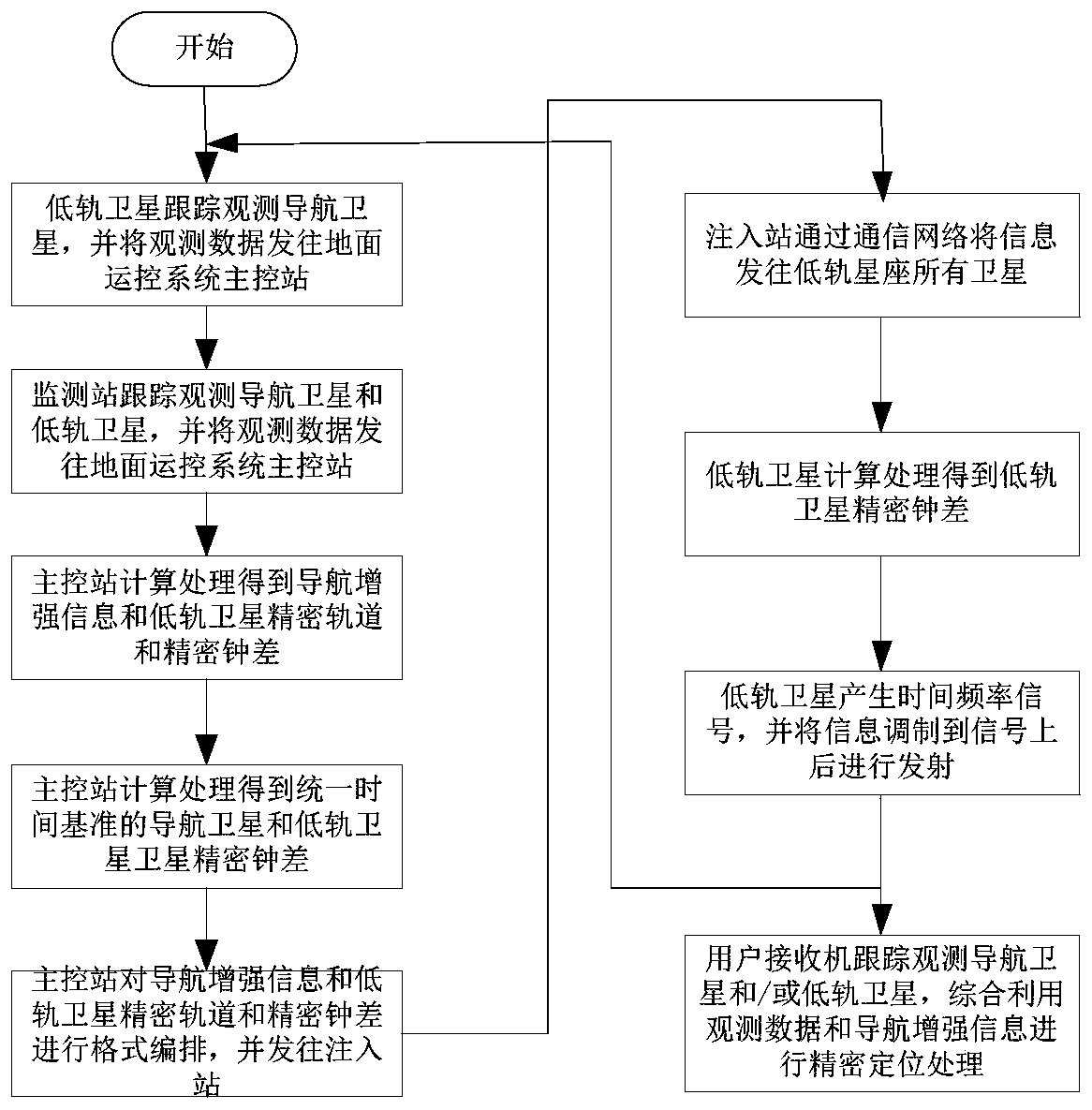 A Navigation Enhancement Method and System Based on Low Orbit Constellation