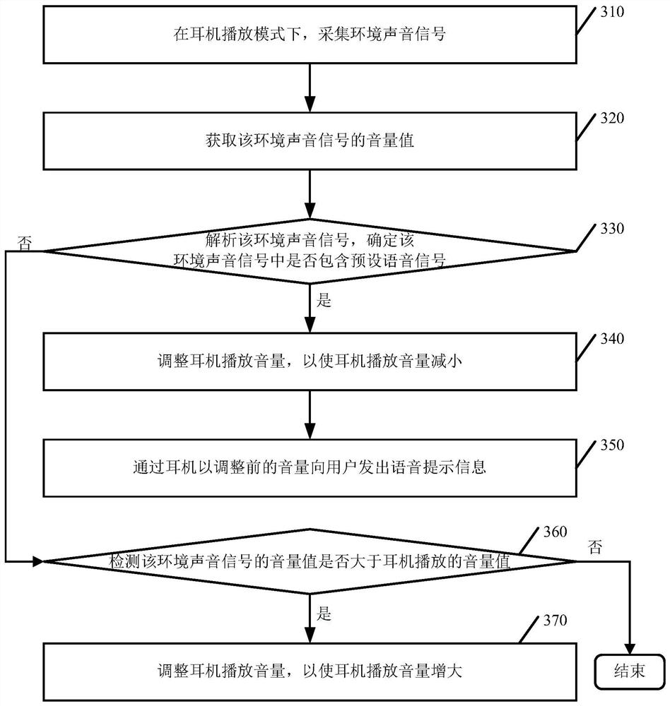 Adaptive adjustment method for the playing volume of earphone and related device