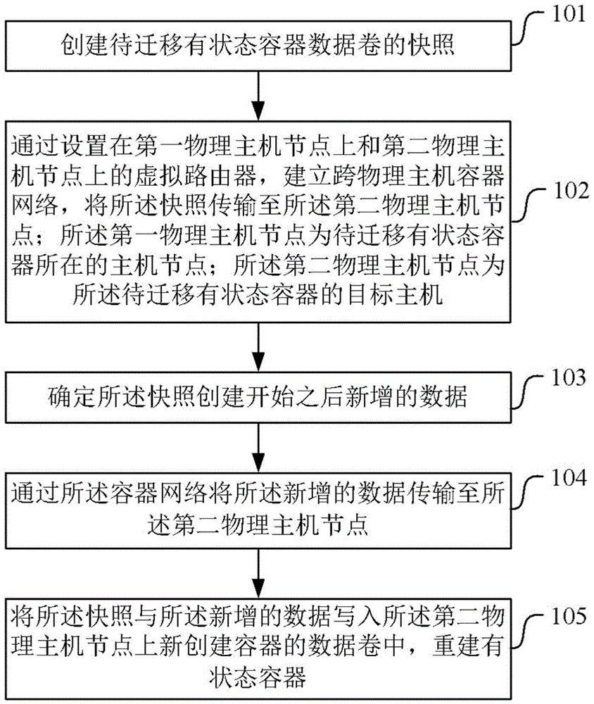 Stateful container online migration method and apparatus