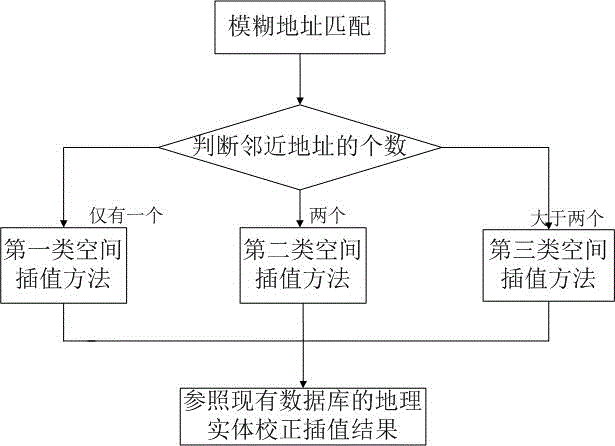 Address locating method based on space interpolation