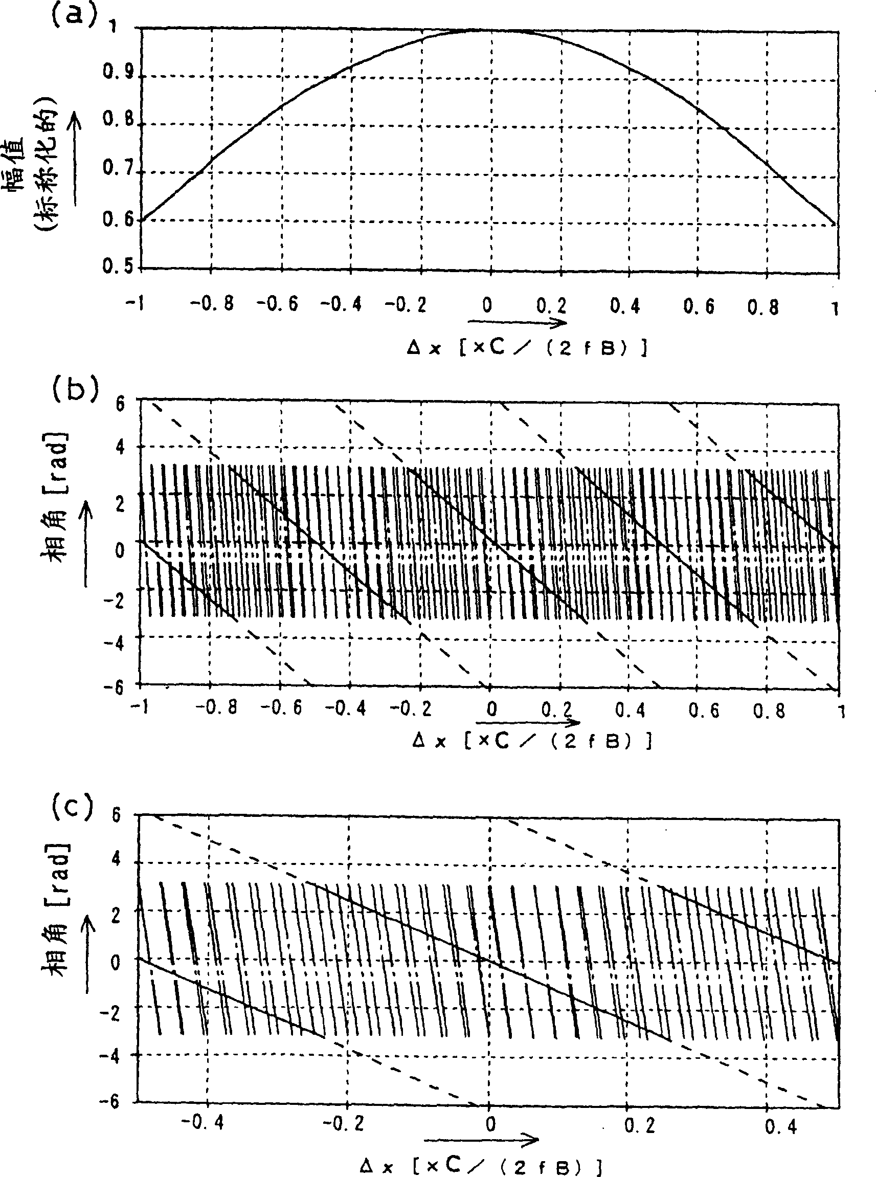 Distance measurement method and device