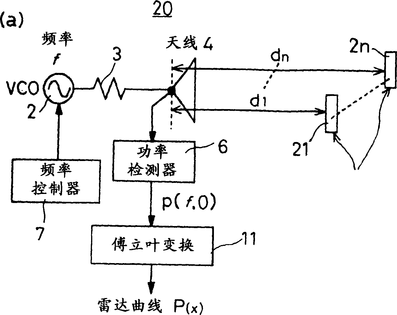 Distance measurement method and device