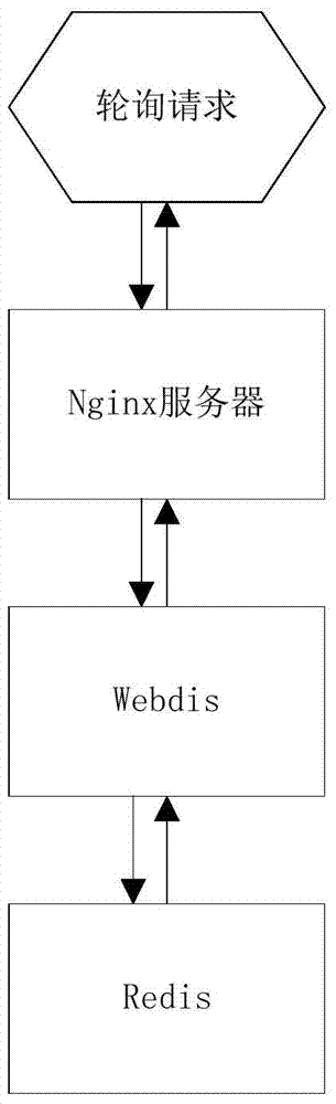 Processing method and processing system for highly-concurrent requests