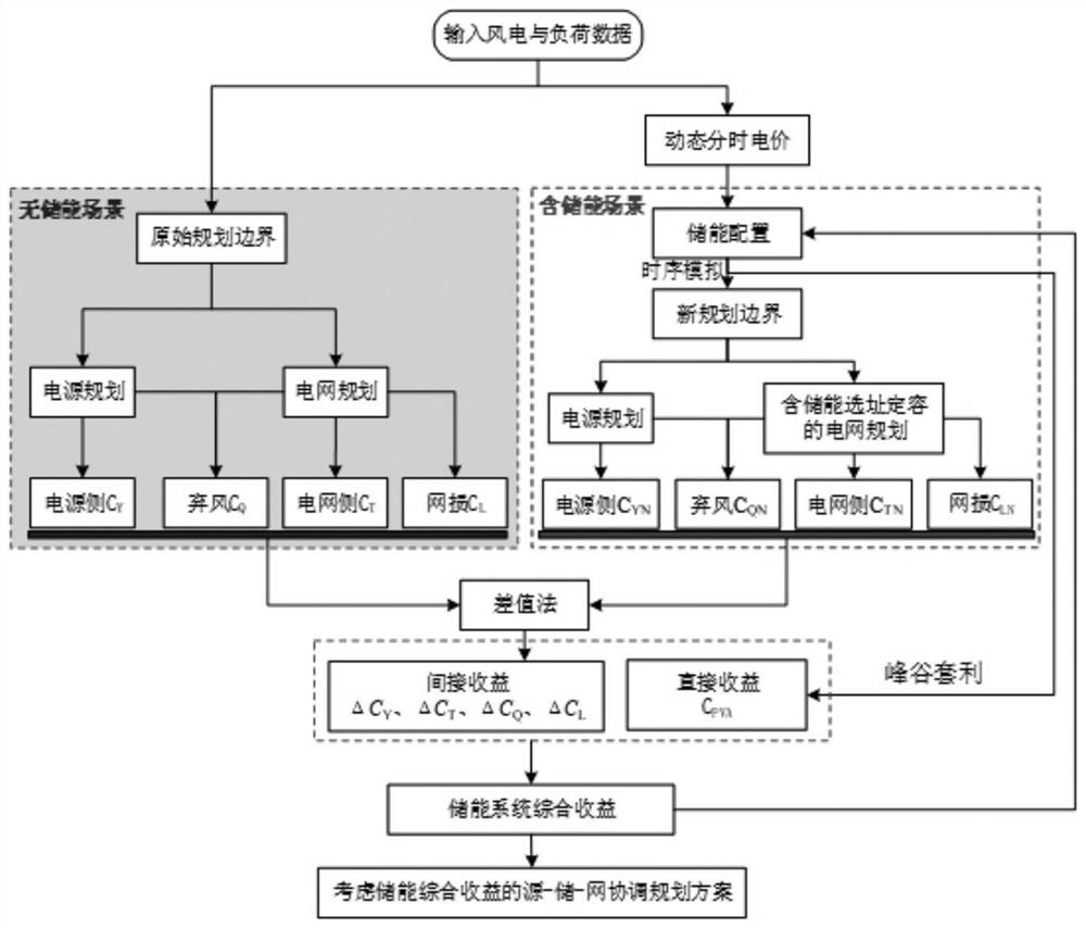 A Source-Storage-Grid Coordinated Planning Method Considering the Comprehensive Benefits of Energy Storage