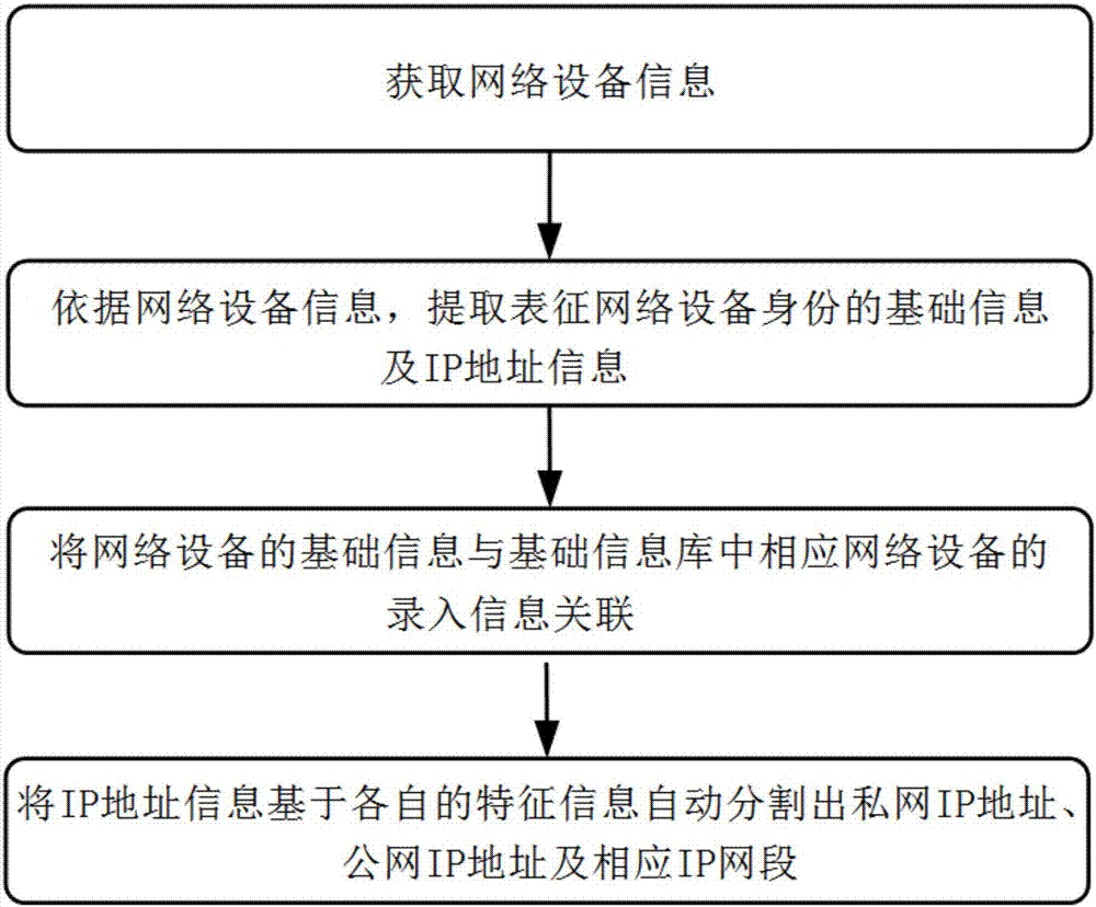 Network equipment information acquisition and IP address automatic segmentation method, system and equipment