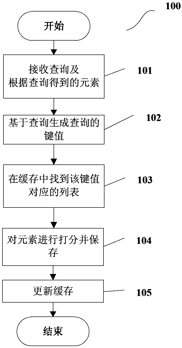 Caching method and device for search engine