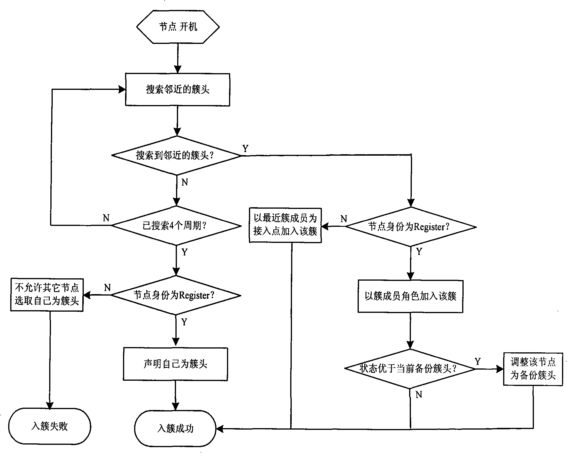 Mobile self-organizing network cluster dividing method based on state mechanism