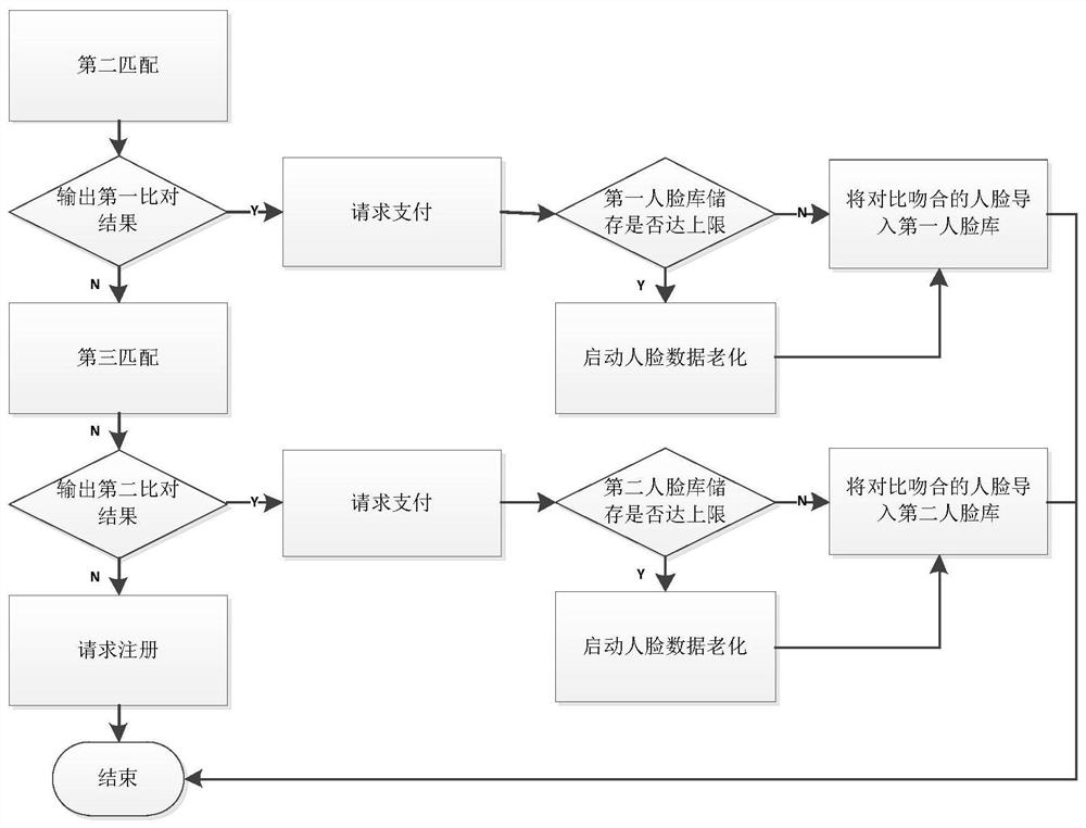 Face recognition payment method and device, and storage medium