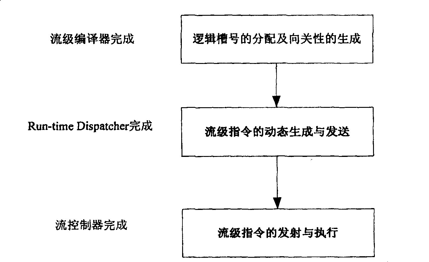 Instruction control method aimed at stream processor