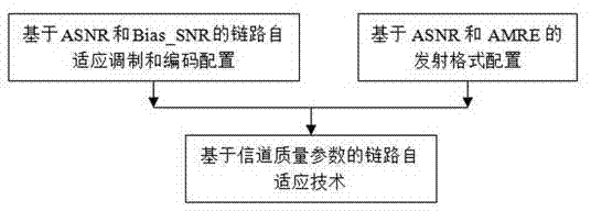 Wireless communication system link self-adaption transmission method