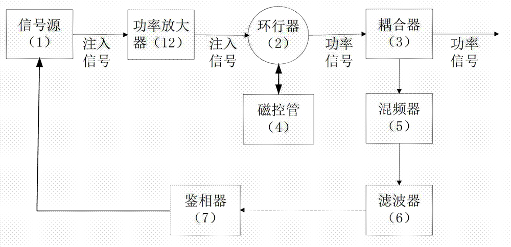 An Artificial Intelligence Phase Modulation Injection Locked CW Magnetron Microwave Source