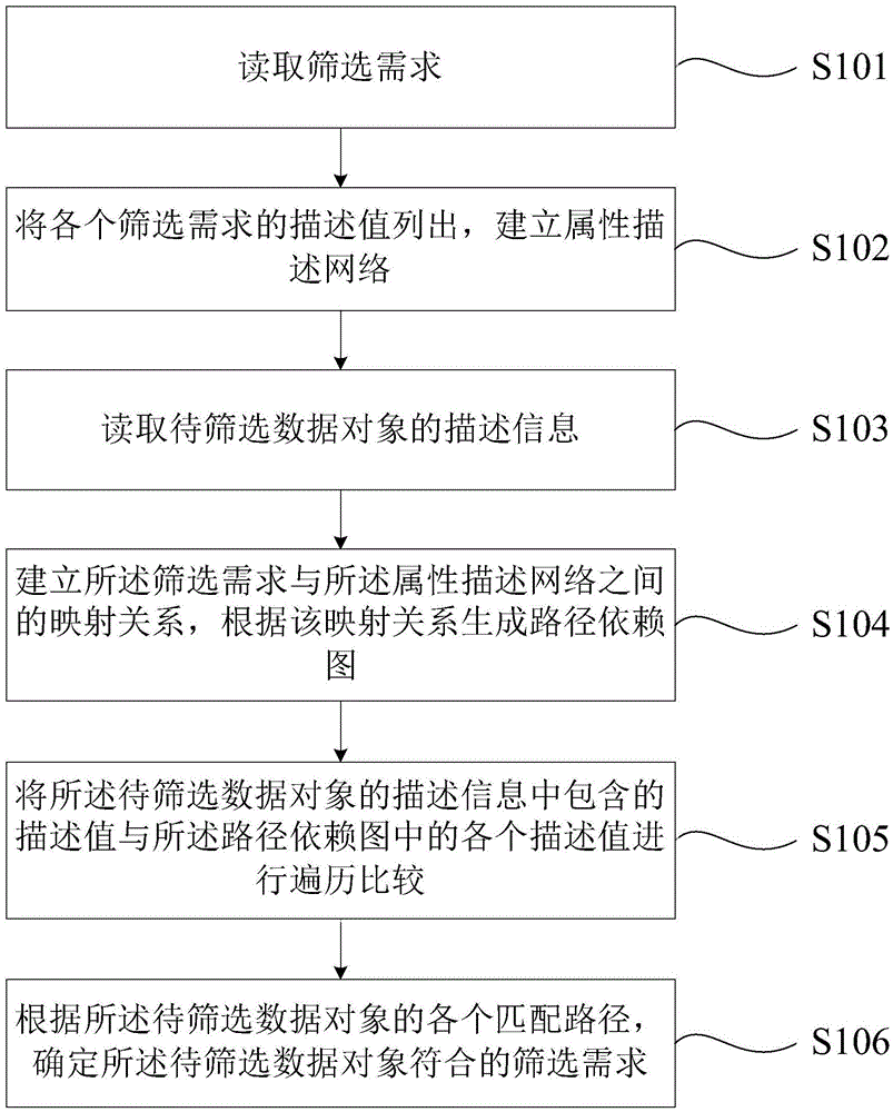 Method and device for screening and classifying data objects and electronic equipment