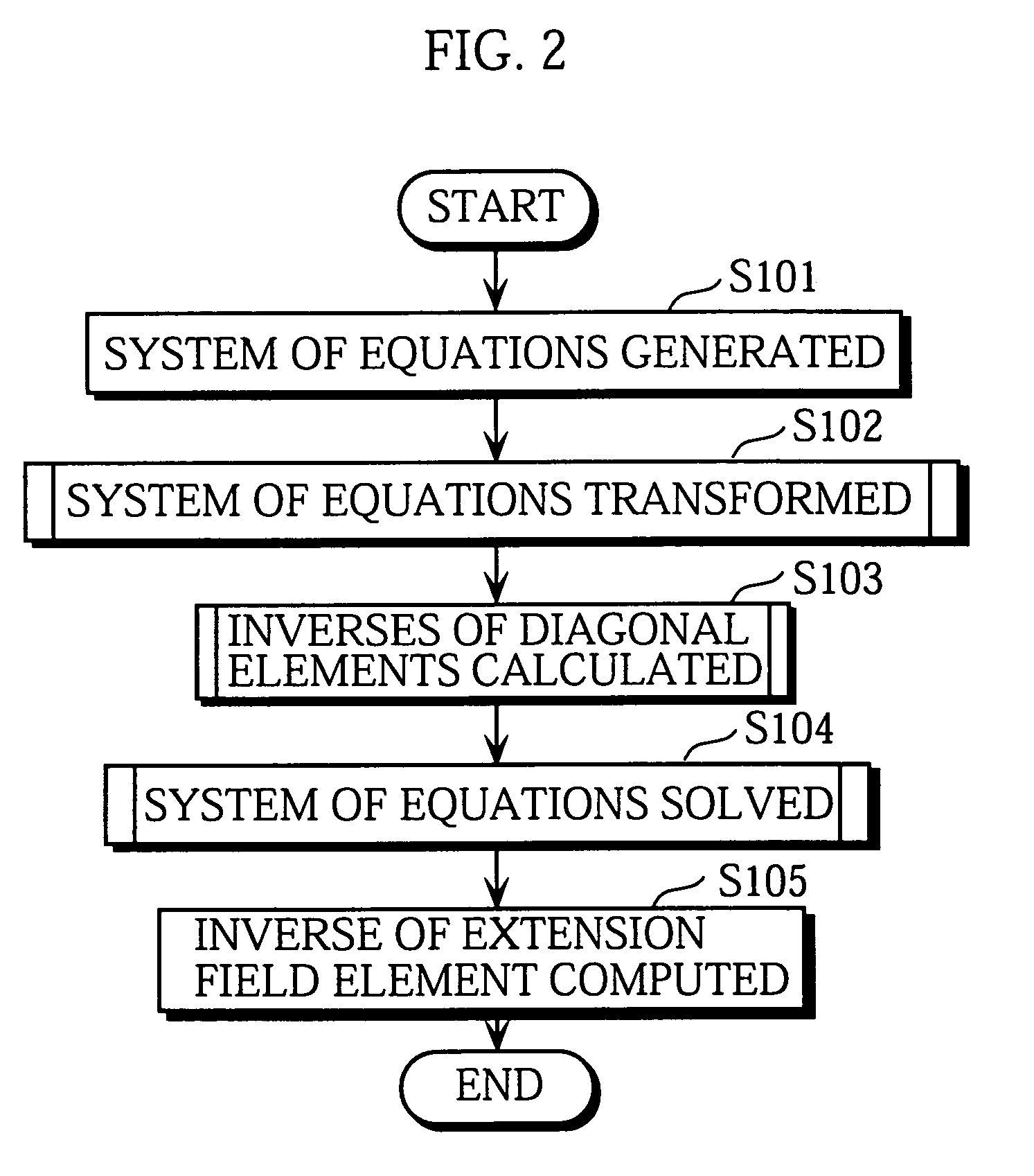 Apparatus for solving system of equations on finite field and apparatus for inverting element of extension field
