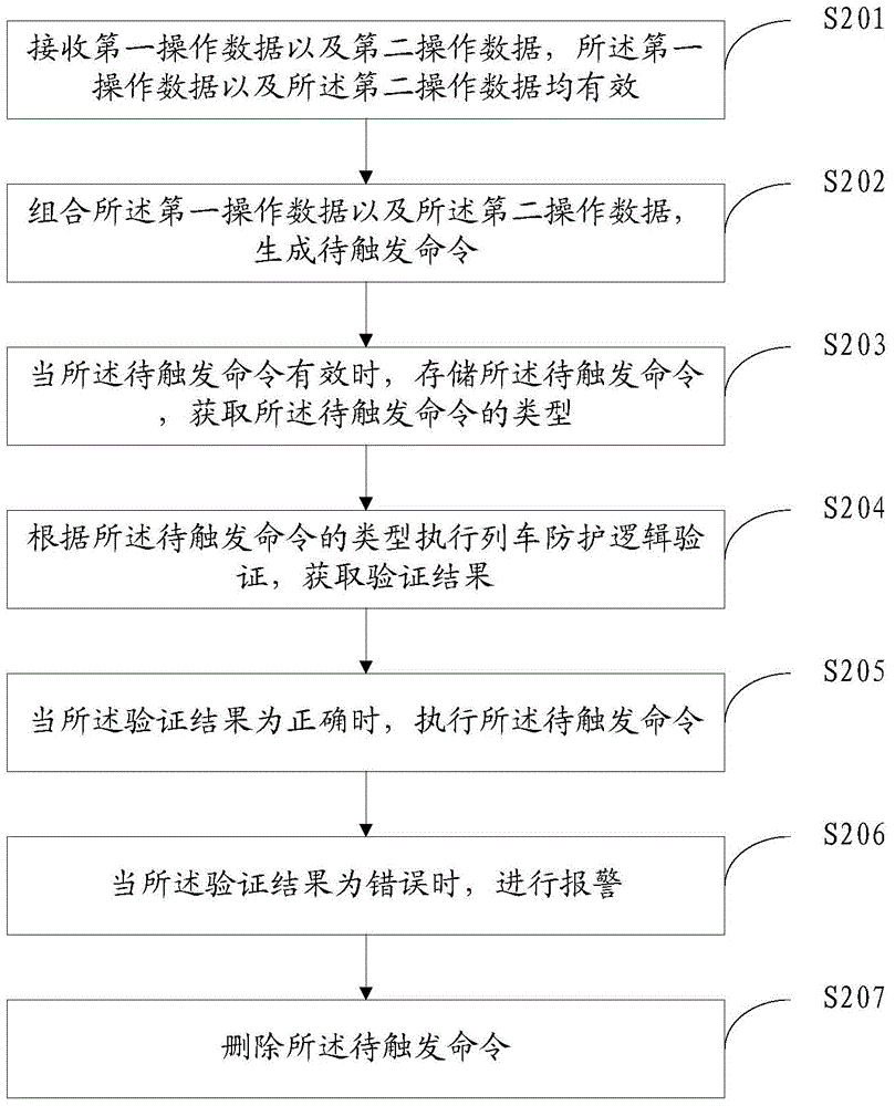 A train protection logic verification method and device