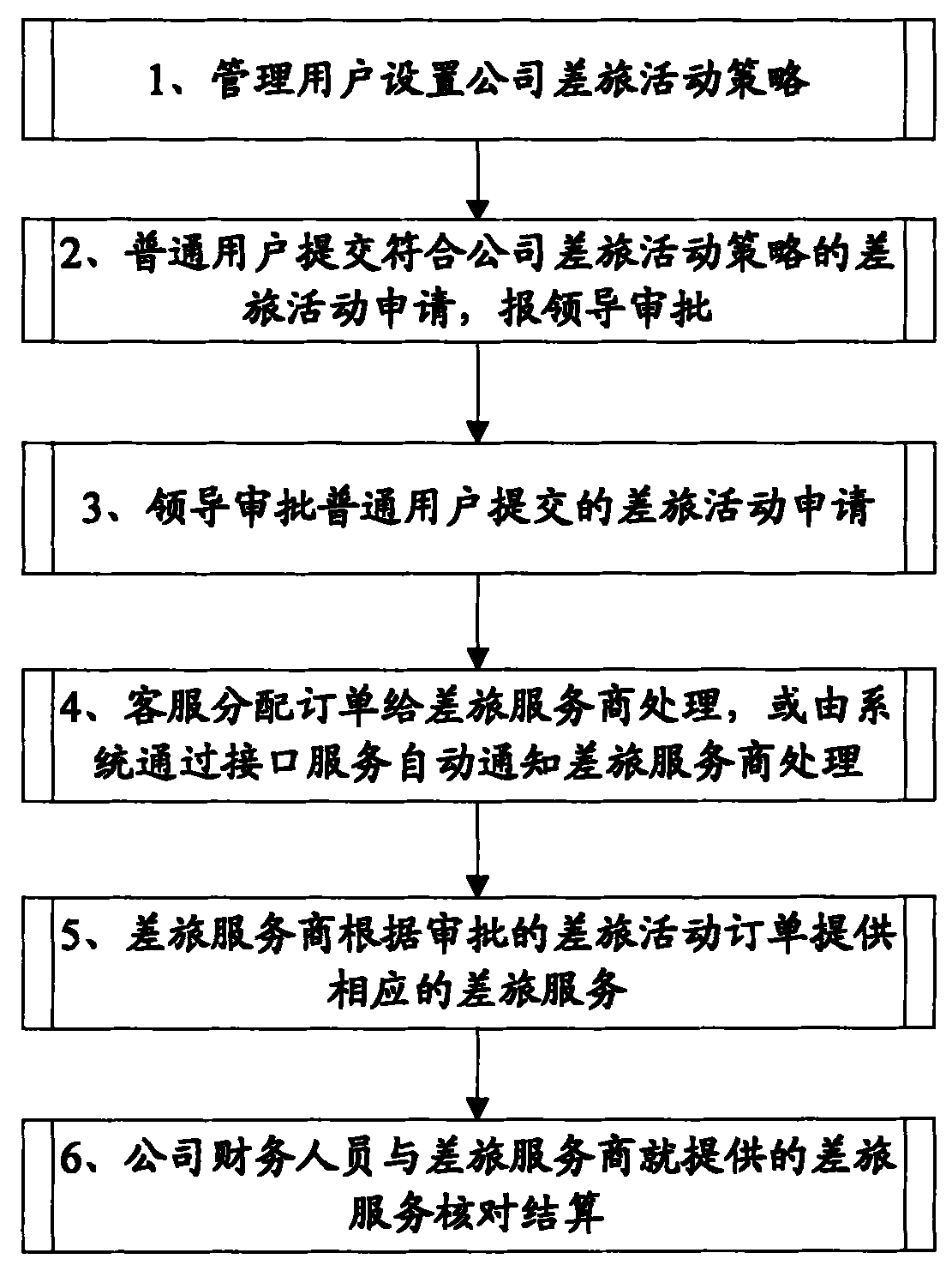 One-stop travel activity management method and system