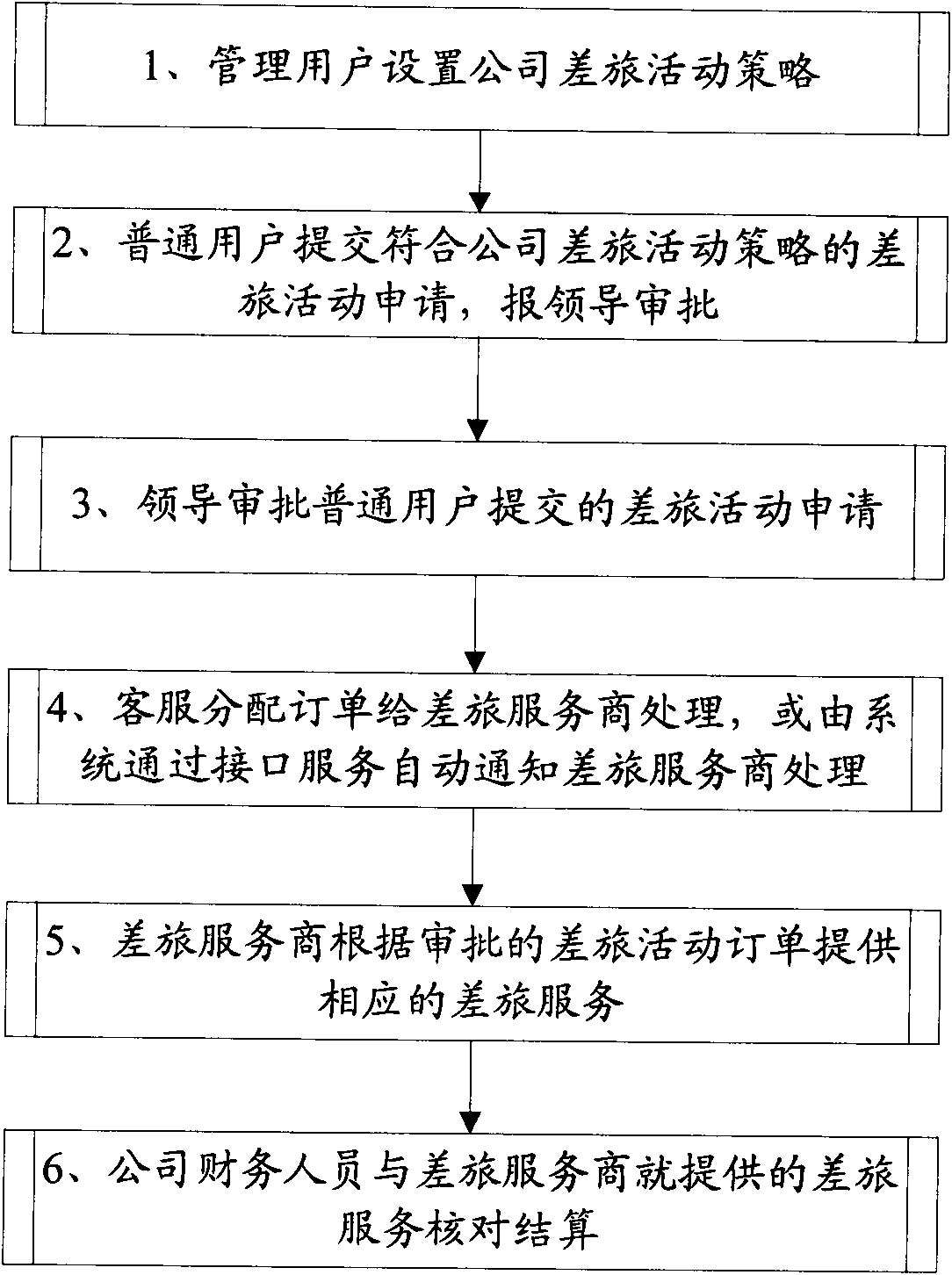 One-stop travel activity management method and system