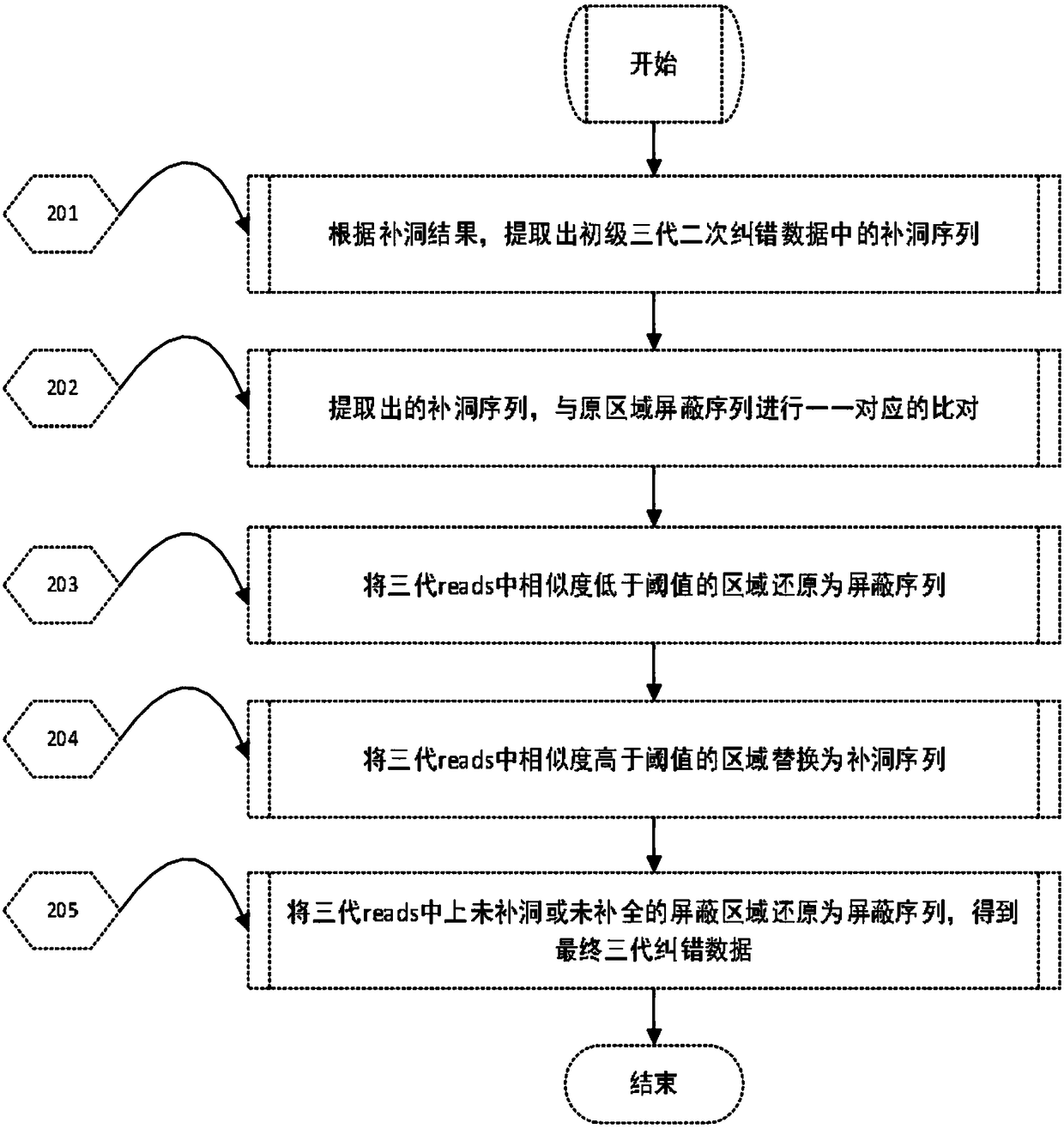 Processing method for nucleic acid third generation sequencing raw data and application thereof
