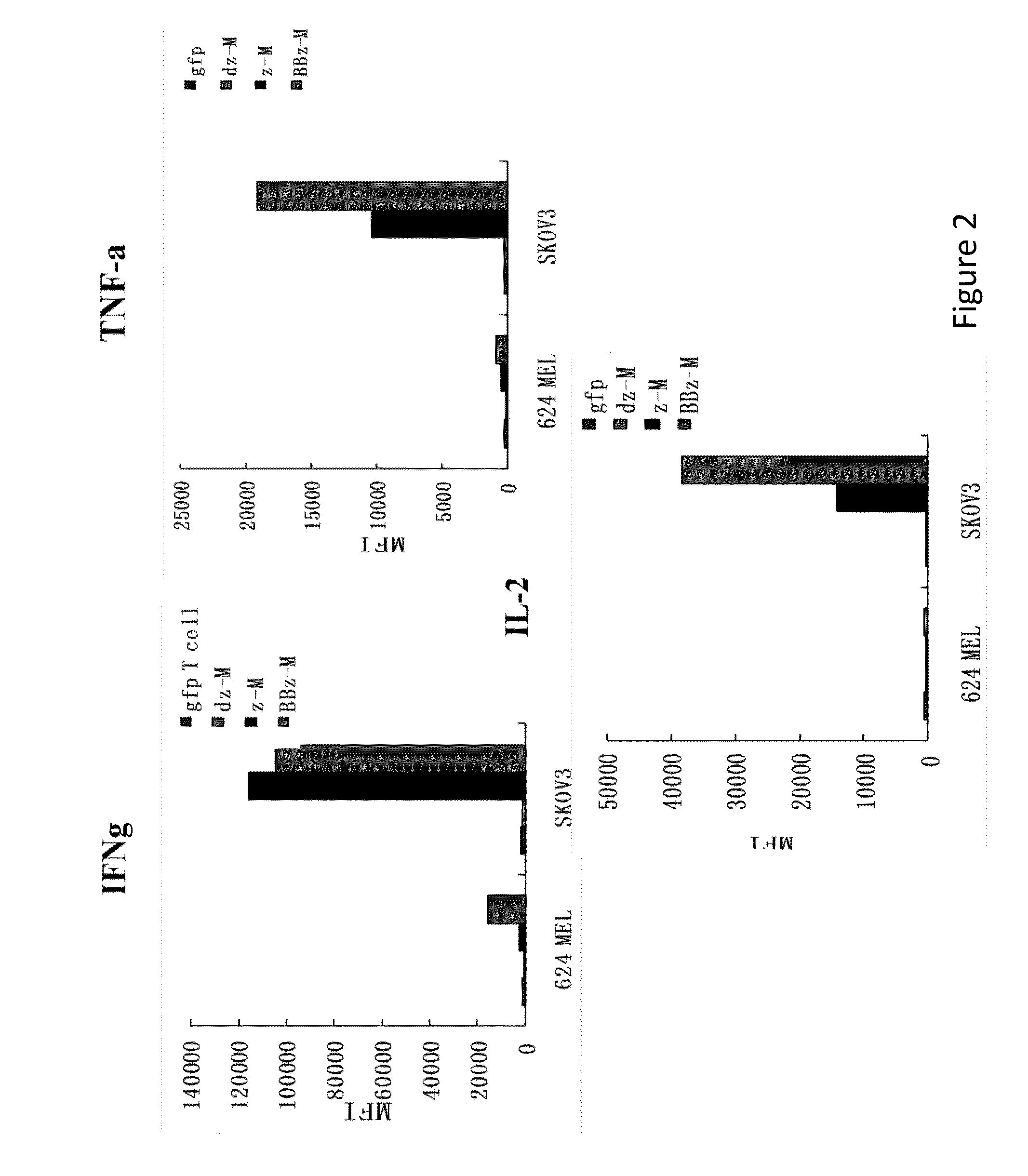 Compositions and Methods for Treating Cancer
