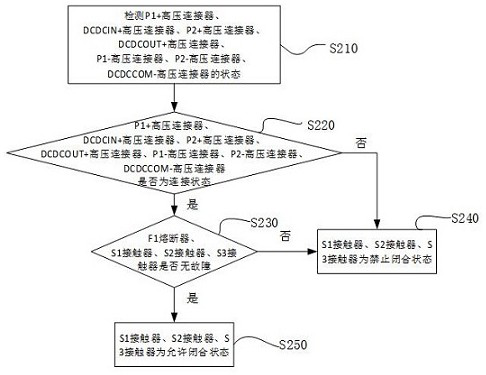 High-voltage power distribution unit for vehicle-mounted composite power supply and control method of high-voltage power distribution unit