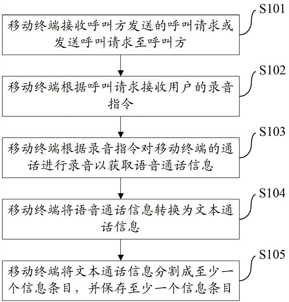 Method and device for saving call information of mobile terminal and mobile terminal