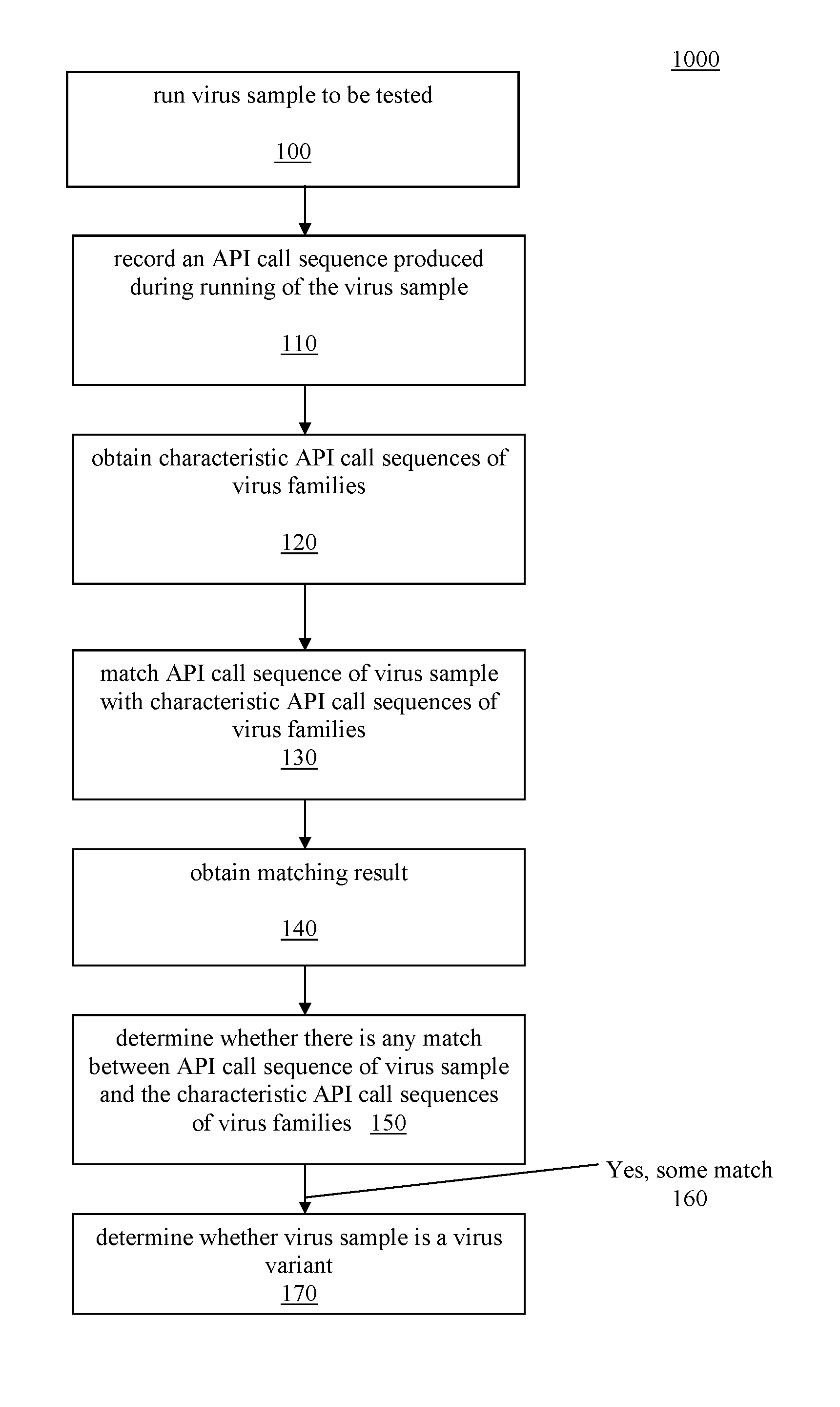 Method and device for identifying computer virus variants