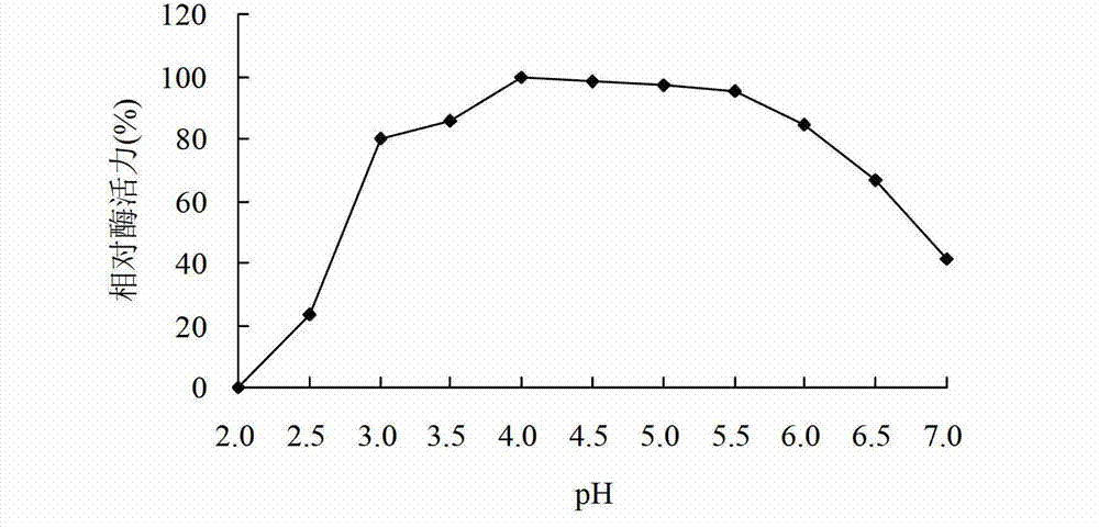 Bacterial strain of high-yielding acidic glycoside hydrolases