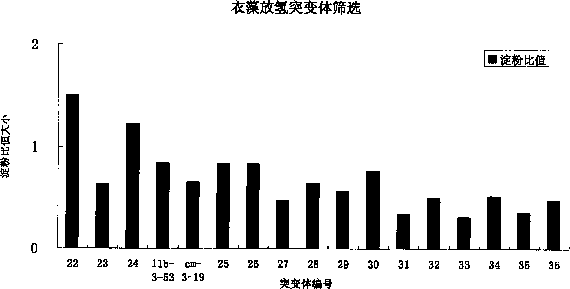 Method for effectively screening out chlamydomonas hydrogen desorption mutant