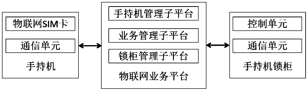 A remote management system for handset